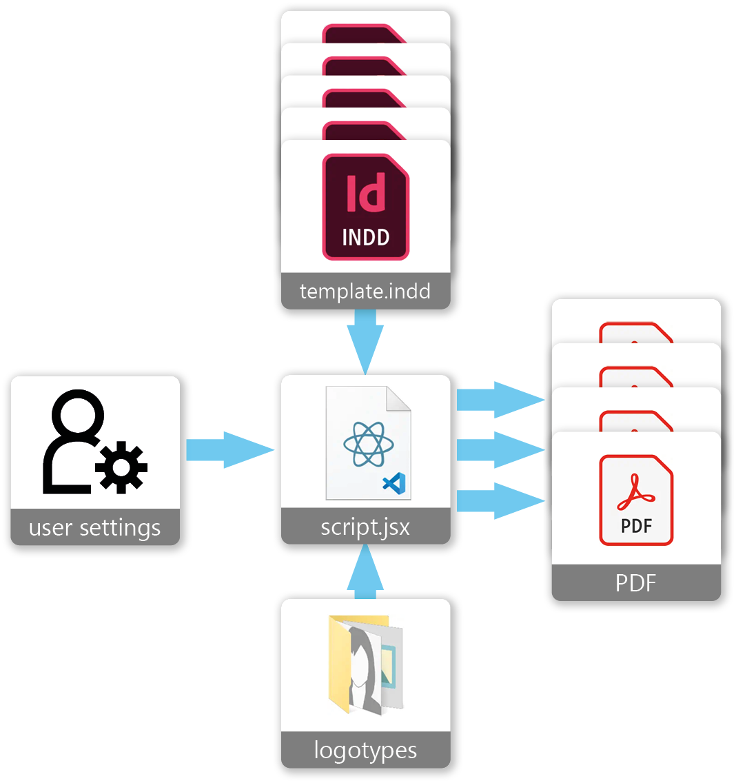 Branded E-book Generator Data Flow Chart