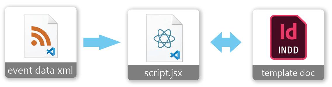 Local Events Listing Generator Data Flow Chart