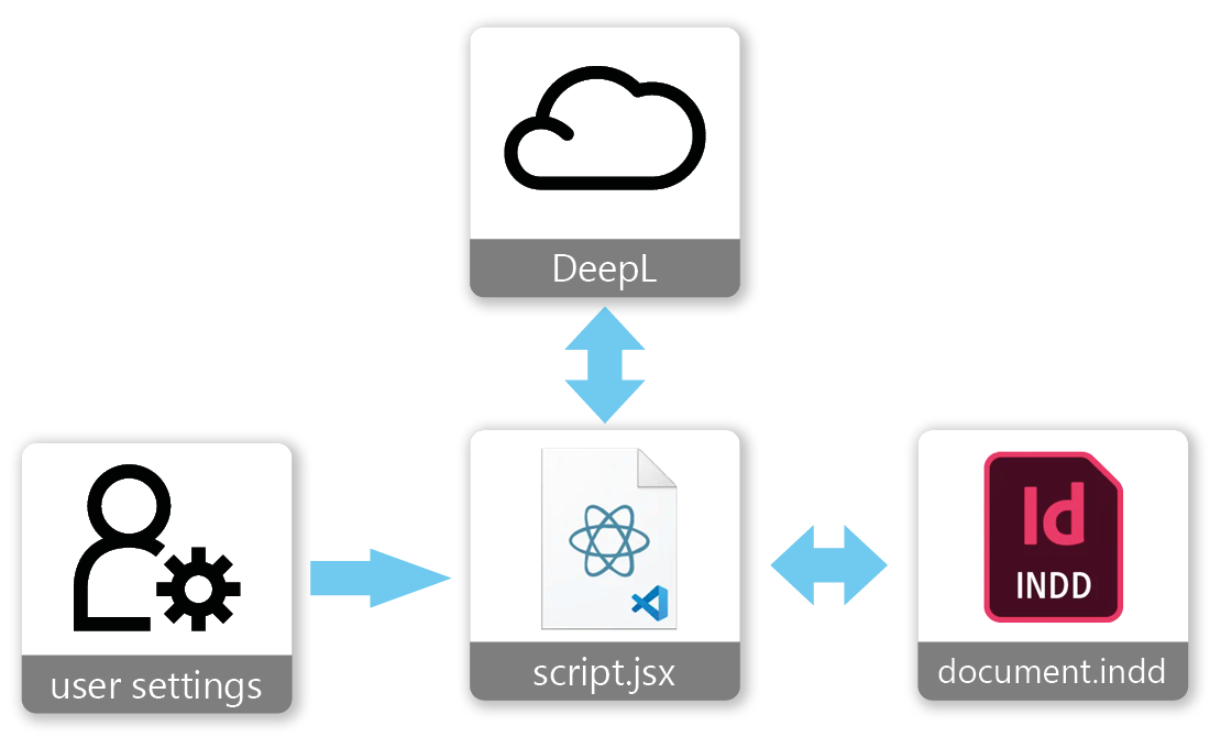 DeepL Translator Script Data Flow Chart