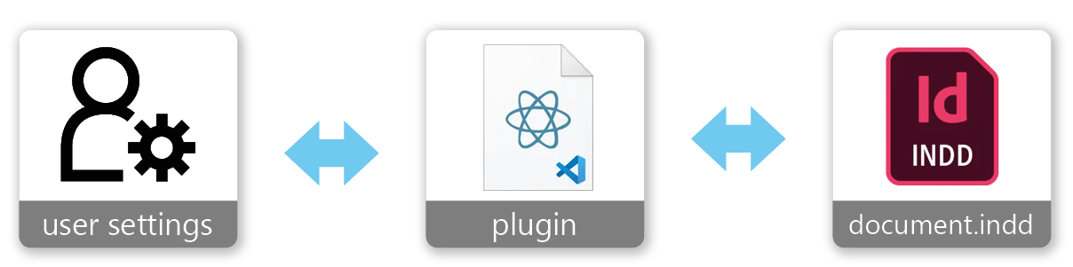 Multifunctional Document Cleaning Plugin Data Flow Chart