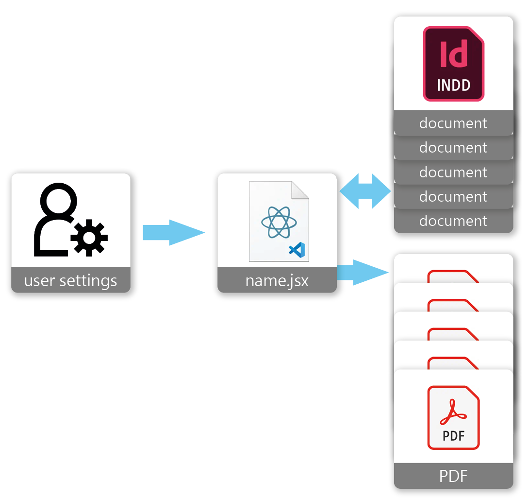 Document Update Tool Data Flow Chart