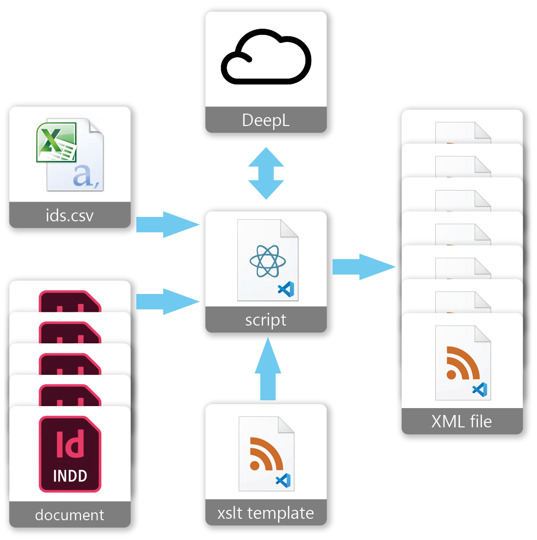 XML Data Extraction Tool Data Flow Chart